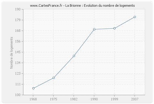 La Brionne : Evolution du nombre de logements